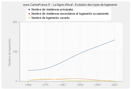 La Digne-d'Aval : Evolution des types de logements